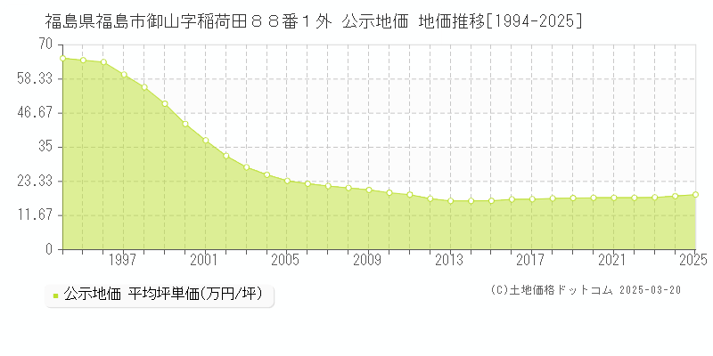 福島県福島市御山字稲荷田８８番１外 公示地価 地価推移[1994-2025]