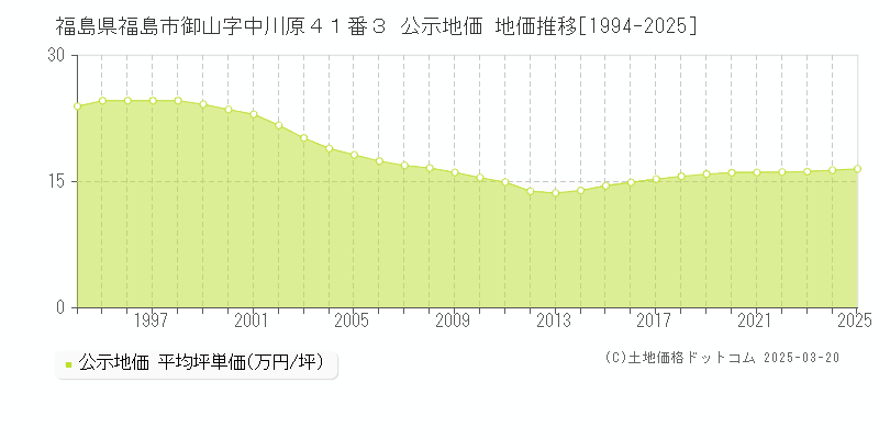 福島県福島市御山字中川原４１番３ 公示地価 地価推移[1994-2025]