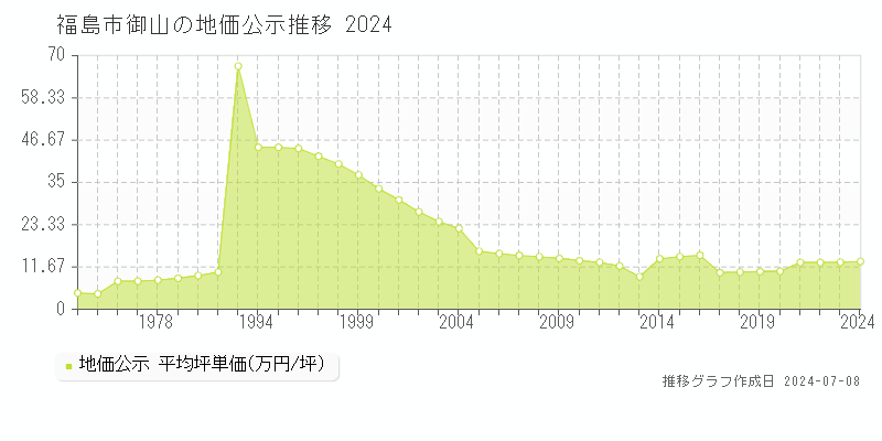 福島市御山の地価公示推移グラフ 