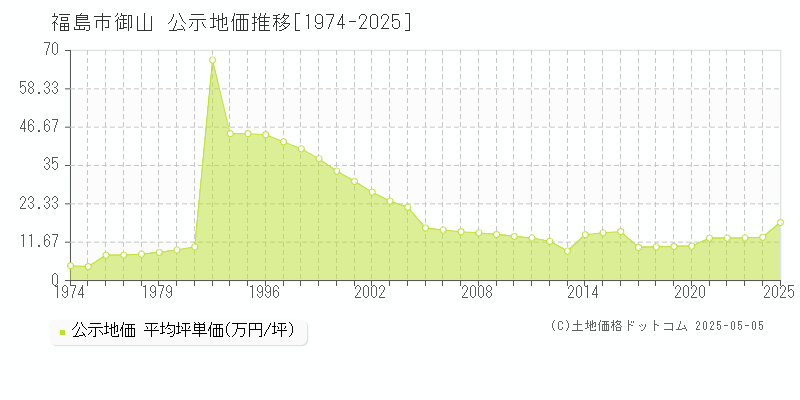 御山(福島市)の公示地価推移グラフ(坪単価)[1974-2025年]