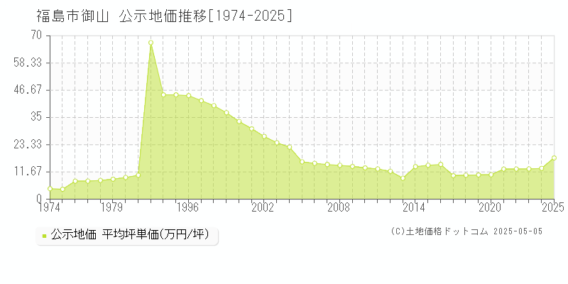 福島市御山の地価公示推移グラフ 