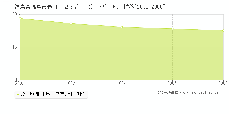 福島県福島市春日町２８番４ 公示地価 地価推移[2002-2006]