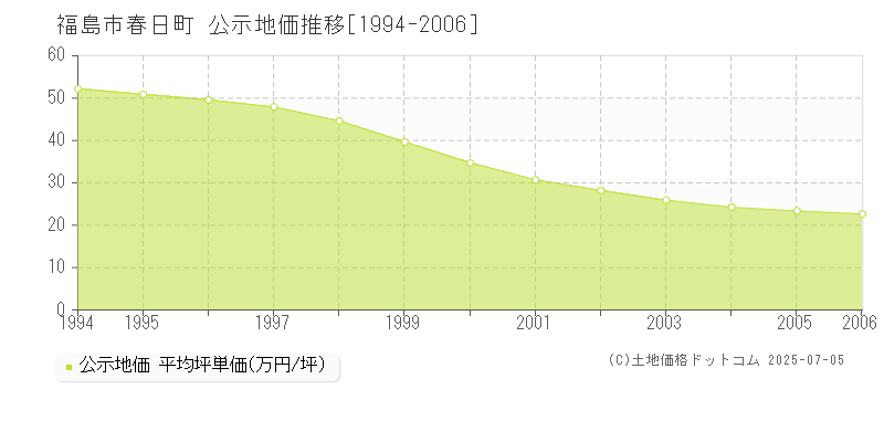 春日町(福島市)の公示地価推移グラフ(坪単価)[1994-2006年]