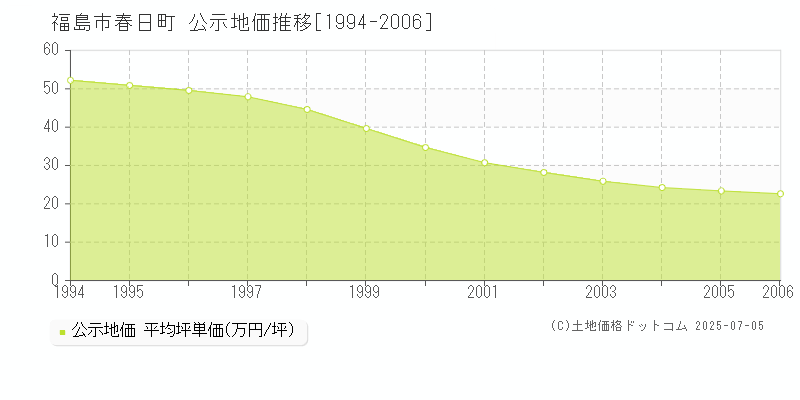 福島市春日町の地価公示推移グラフ 