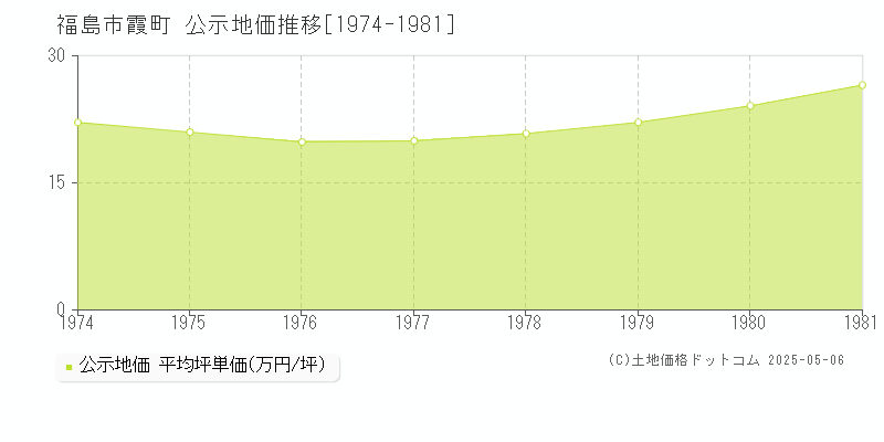 霞町(福島市)の公示地価推移グラフ(坪単価)[1974-1981年]