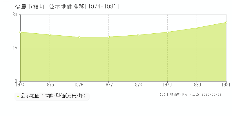 福島市霞町の地価公示推移グラフ 