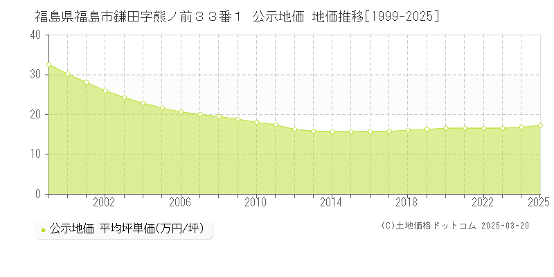 福島県福島市鎌田字熊ノ前３３番１ 公示地価 地価推移[1999-2025]