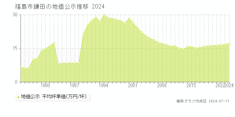 福島市鎌田の地価公示推移グラフ 