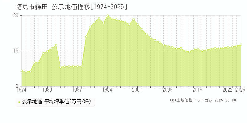 鎌田(福島市)の公示地価推移グラフ(坪単価)[1974-2025年]
