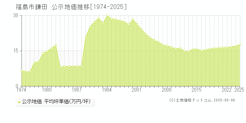 福島市鎌田の地価公示推移グラフ 