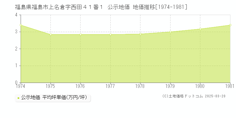 福島県福島市上名倉字西田４１番１ 公示地価 地価推移[1974-1981]