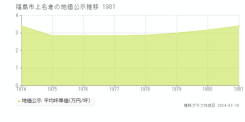 福島市上名倉の地価公示推移グラフ 