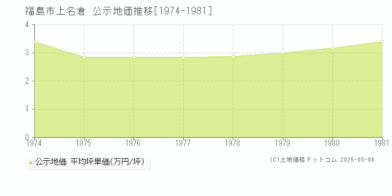 上名倉(福島市)の公示地価推移グラフ(坪単価)[1974-1981年]