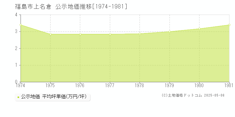 福島市上名倉の地価公示推移グラフ 