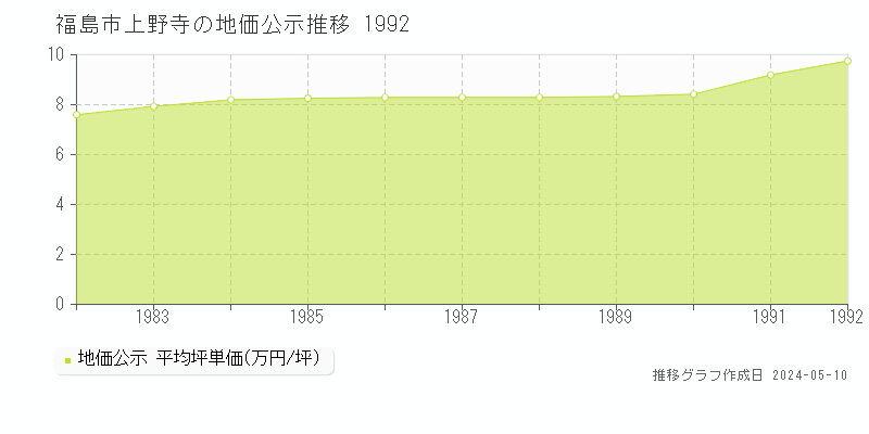 福島市上野寺の地価公示推移グラフ 