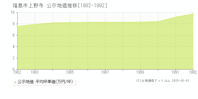 福島市上野寺の地価公示推移グラフ 