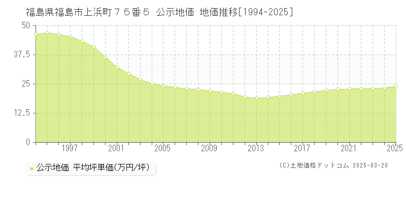 福島県福島市上浜町７５番５ 公示地価 地価推移[1994-2025]