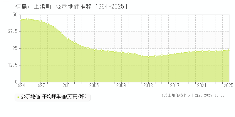 上浜町(福島市)の公示地価推移グラフ(坪単価)[1994-2025年]