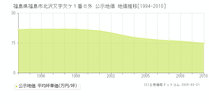 福島県福島市北沢又字欠ケ１番８外 公示地価 地価推移[1994-2010]