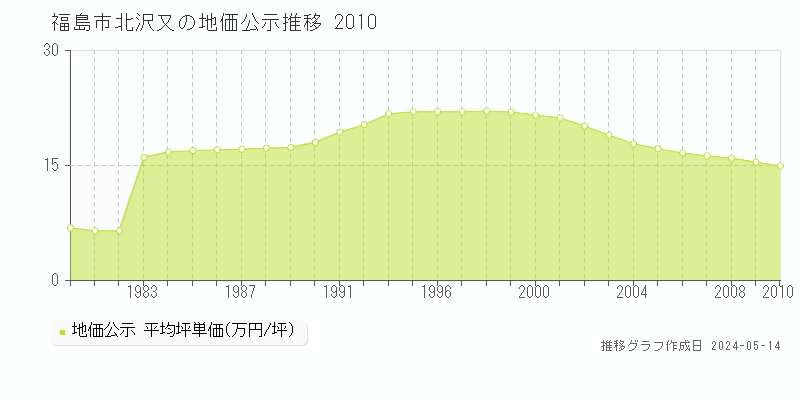 福島市北沢又の地価公示推移グラフ 