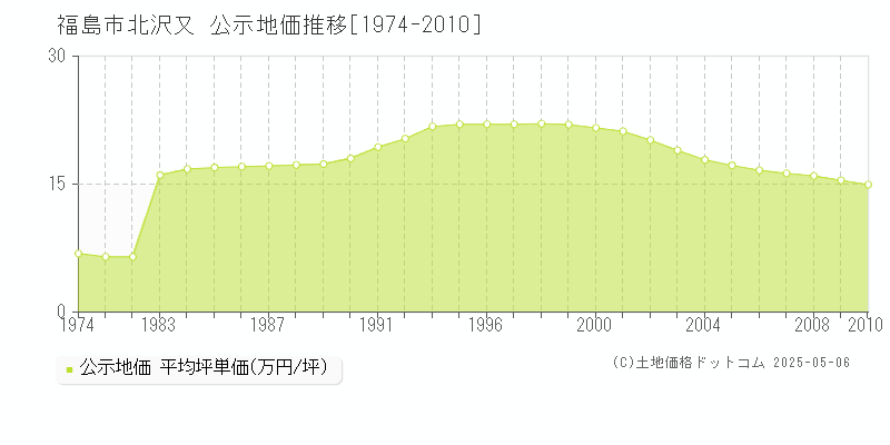 北沢又(福島市)の公示地価推移グラフ(坪単価)[1974-2010年]