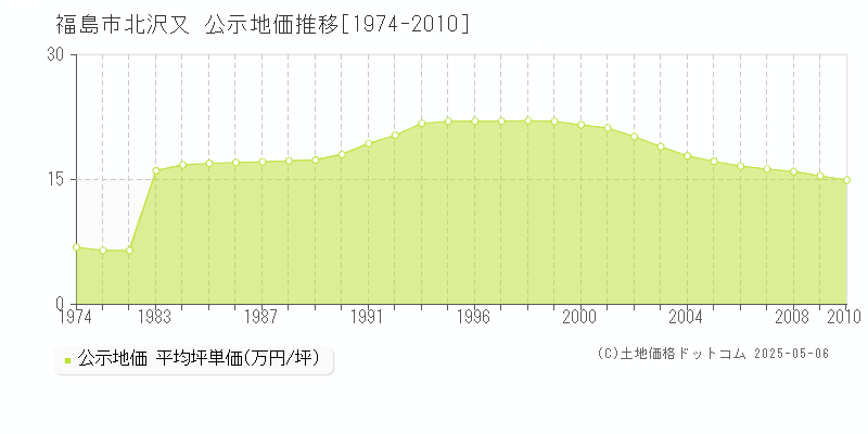 福島市北沢又の地価公示推移グラフ 