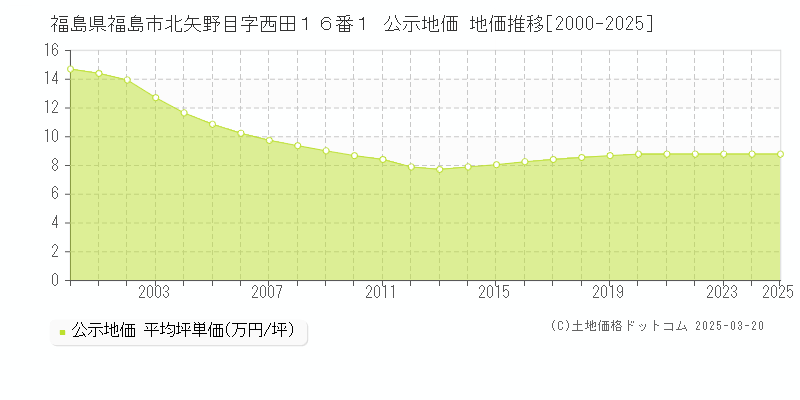 福島県福島市北矢野目字西田１６番１ 公示地価 地価推移[2000-2025]