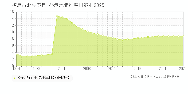 北矢野目(福島市)の公示地価推移グラフ(坪単価)[1974-2025年]