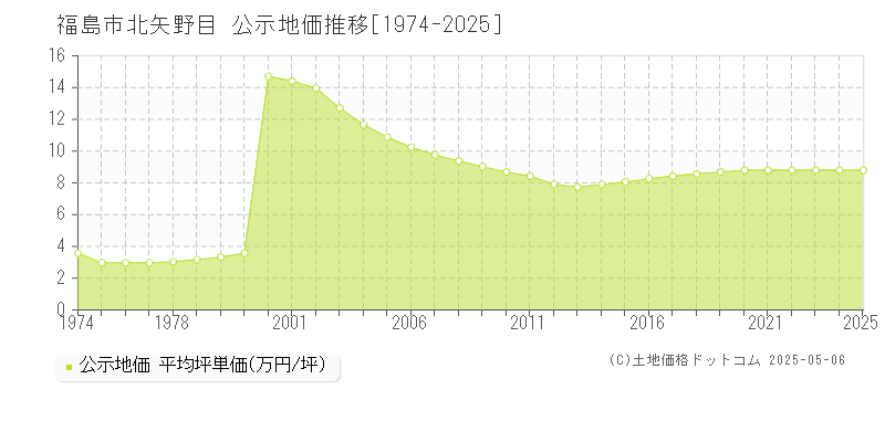 福島市北矢野目の地価公示推移グラフ 