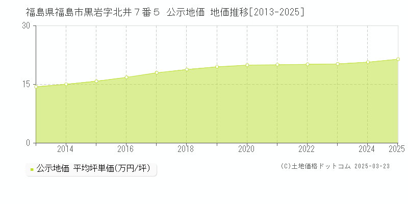 福島県福島市黒岩字北井７番５ 公示地価 地価推移[2013-2025]