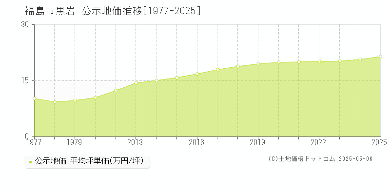 黒岩(福島市)の公示地価推移グラフ(坪単価)[1977-2025年]