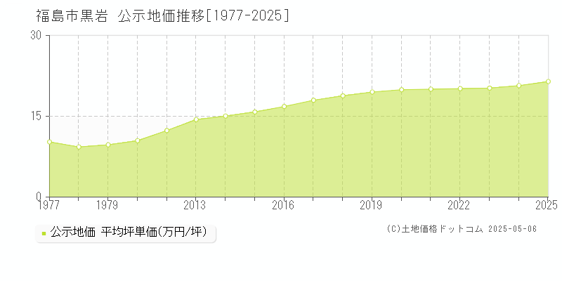 福島市黒岩の地価公示推移グラフ 