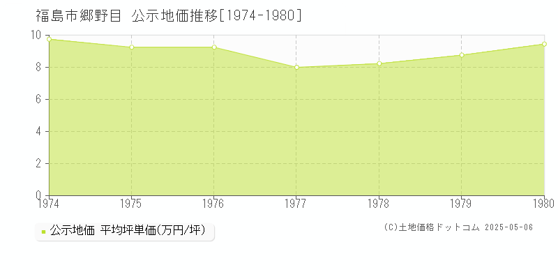 福島市郷野目の地価公示推移グラフ 