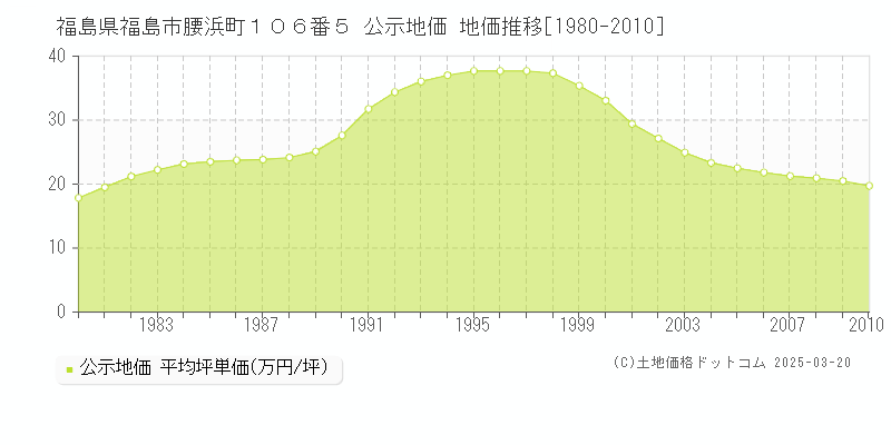 福島県福島市腰浜町１０６番５ 公示地価 地価推移[1980-2010]