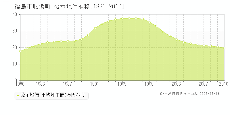 腰浜町(福島市)の公示地価推移グラフ(坪単価)[1980-2010年]
