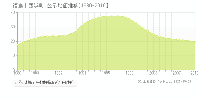 福島市腰浜町の地価公示推移グラフ 