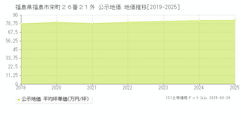 福島県福島市栄町２６番２１外 公示地価 地価推移[2019-2025]