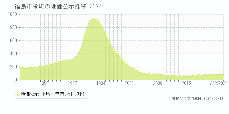 福島市栄町の地価公示推移グラフ 