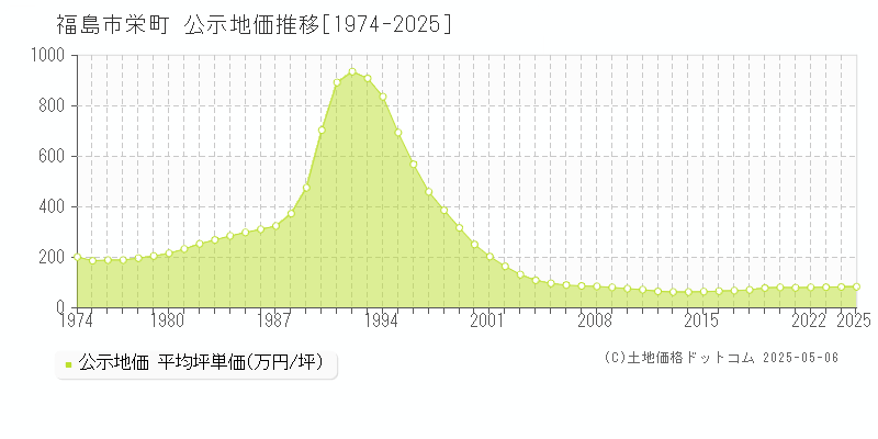 栄町(福島市)の公示地価推移グラフ(坪単価)[1974-2025年]
