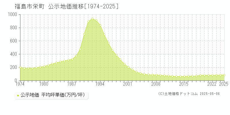 福島市栄町の地価公示推移グラフ 