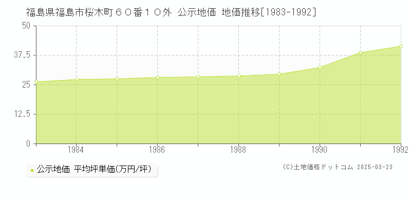 福島県福島市桜木町６０番１０外 公示地価 地価推移[1983-1992]