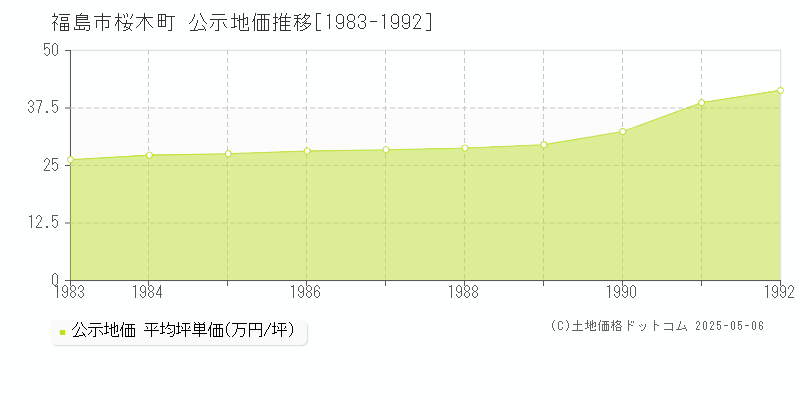 桜木町(福島市)の公示地価推移グラフ(坪単価)[1983-1992年]