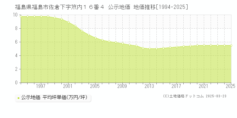 福島県福島市佐倉下字笊内１６番４ 公示地価 地価推移[1994-2025]