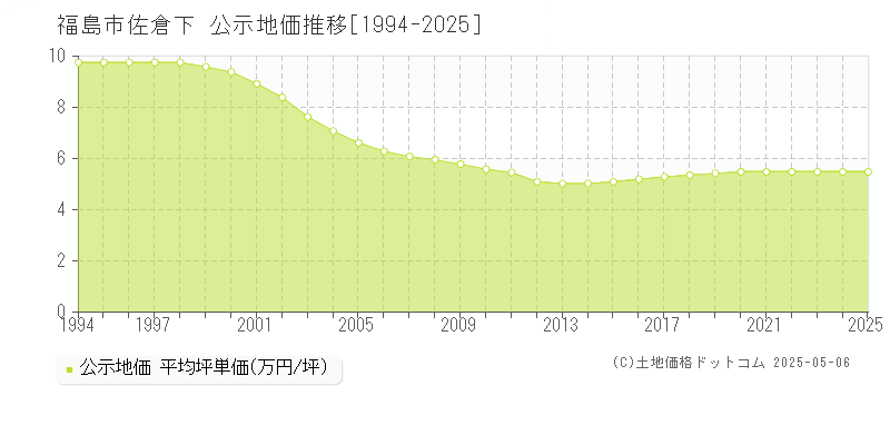 佐倉下(福島市)の公示地価推移グラフ(坪単価)[1994-2025年]