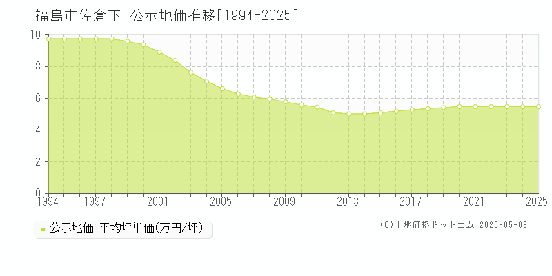 福島市佐倉下の地価公示推移グラフ 