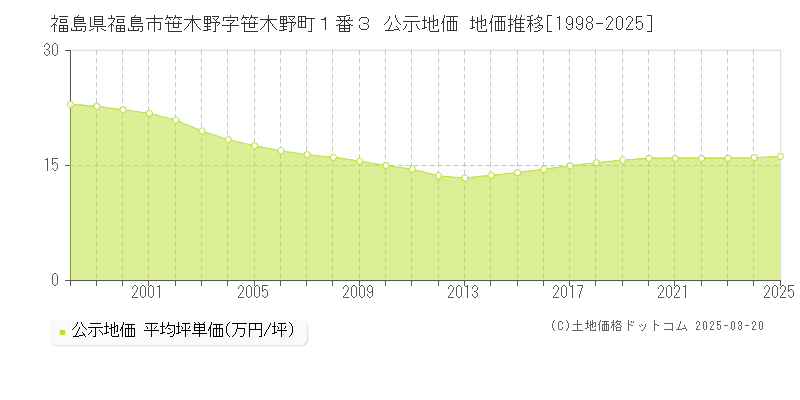 福島県福島市笹木野字笹木野町１番３ 公示地価 地価推移[1998-2025]
