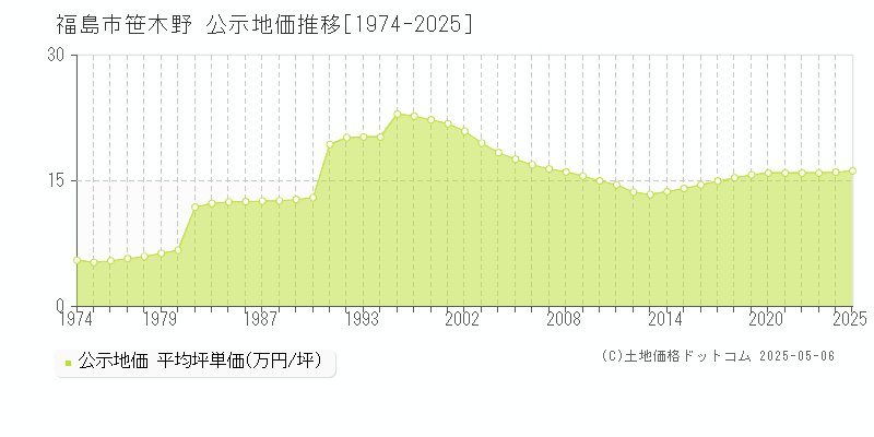 笹木野(福島市)の公示地価推移グラフ(坪単価)[1974-2025年]