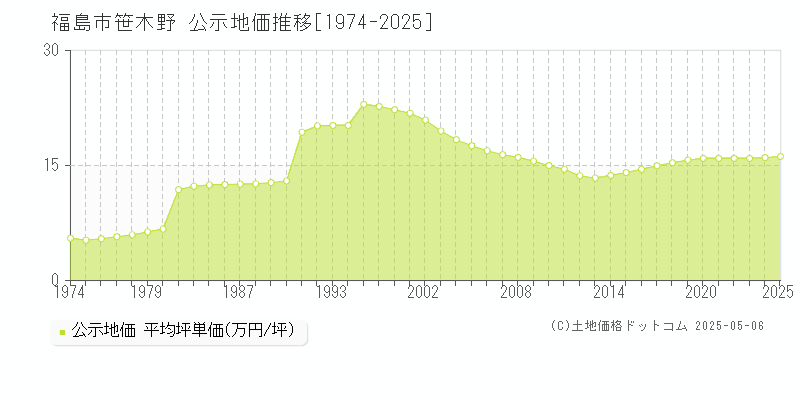 福島市笹木野の地価公示推移グラフ 