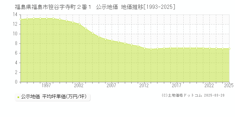 福島県福島市笹谷字寺町２番１ 公示地価 地価推移[1993-2025]
