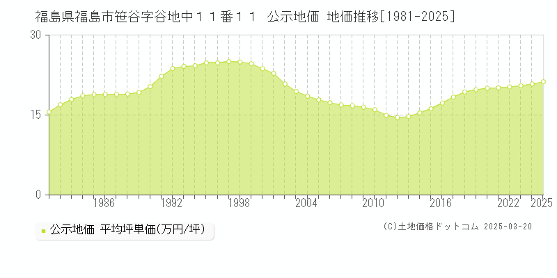 福島県福島市笹谷字谷地中１１番１１ 公示地価 地価推移[1981-2025]